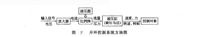 開(kāi)環(huán)控制系統(tǒng)方塊圖